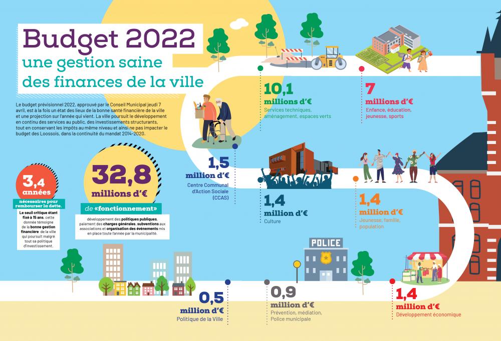 Budget de la ville les chiffresclés pour 2022 Ville de Loos